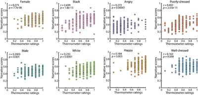 Naturalistic generative narratives reveal effects of social characteristics on decision-making